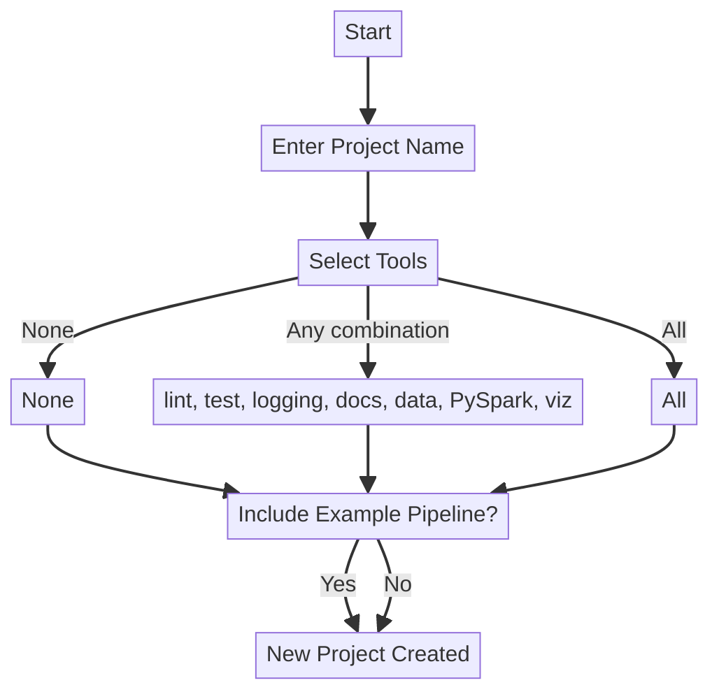 General overview diagram for setting up a new Kedro project with tools