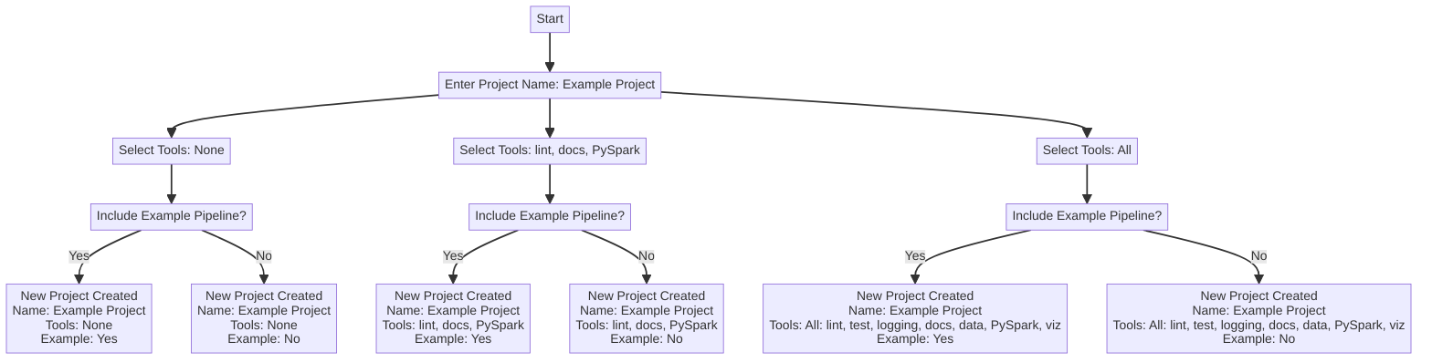 Example diagram of specific tool choices